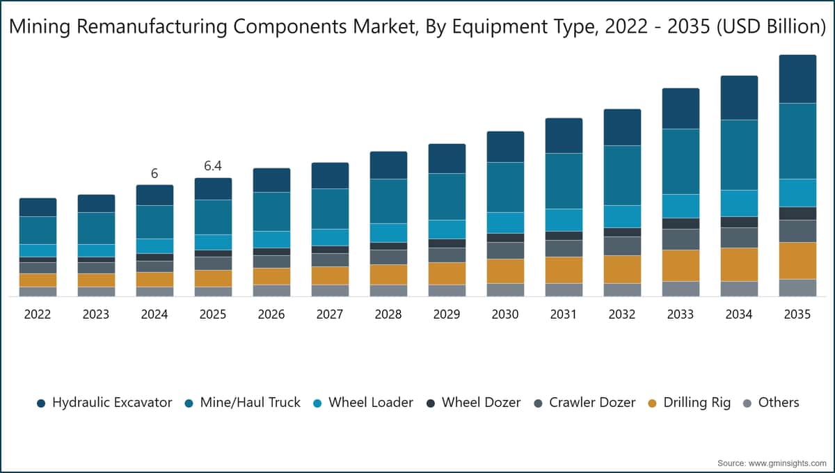 Marché des composants remanufacturés pour l'exploitation minière, par type d'équipement, 2022–2035 (milliards USD)