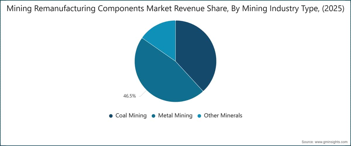 Part des revenus du marché des composants miniers remanufacturés, par type d'industrie minière (2025)