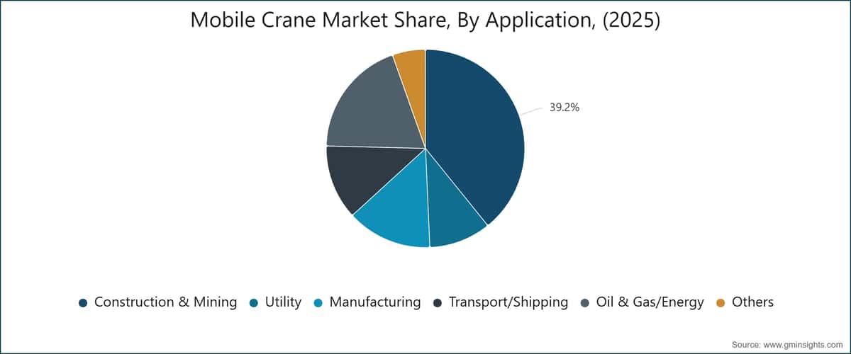 Mobile Crane Market Share, By Application, (2025)