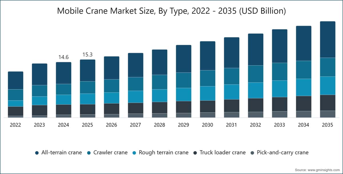 Mobile Crane Market Size, By Type, 2022 - 2035 (USD Billion)
