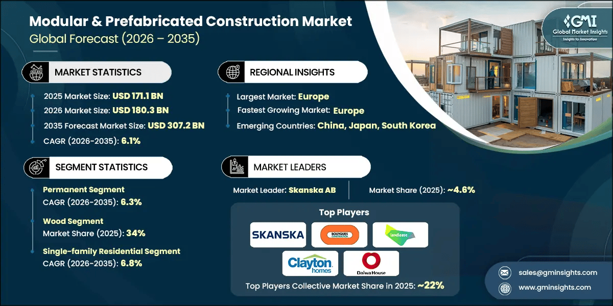 Modular & Prefabricated Construction Market Research Report