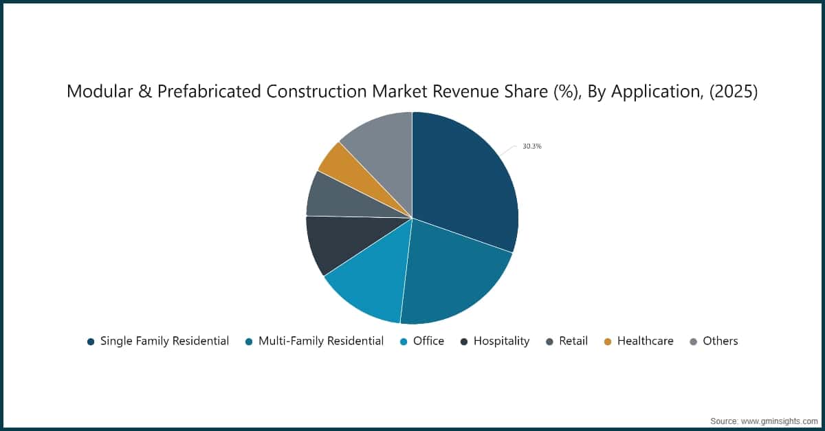 Chart: Modular & Prefabricated Construction Market Revenue Share (%), By Application, (2025)