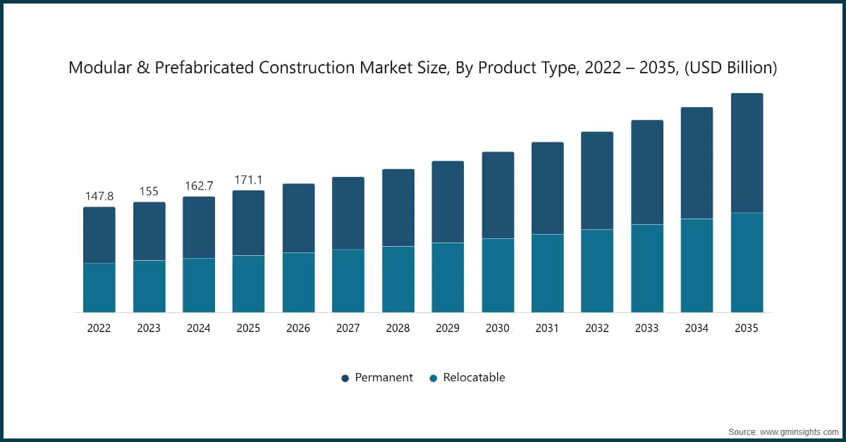 Chart: Modular & Prefabricated Construction Market Size, By Product Type, 2022 – 2035, (USD Billion)