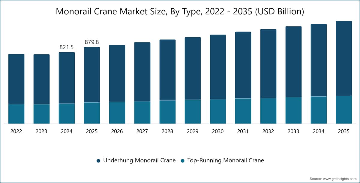 Monorail Crane Market Size, By Type, 2022 - 2035 (USD Billion)
