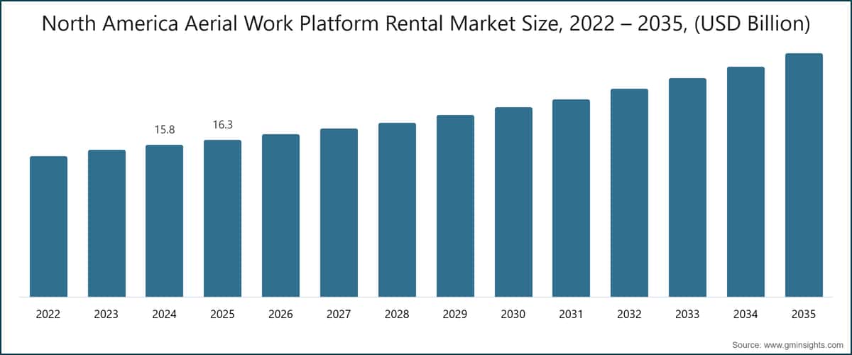 North America Aerial Work Platform Rental Market Size, 2022 – 2035, (USD Billion)
