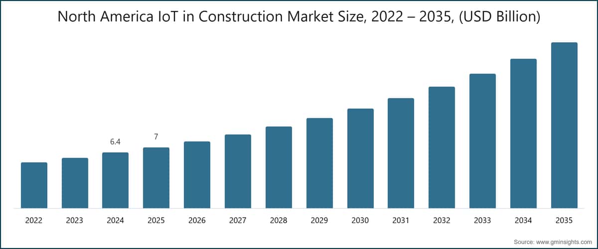 North America IoT in Construction Market Size, 2022 – 2035, (USD Billion)