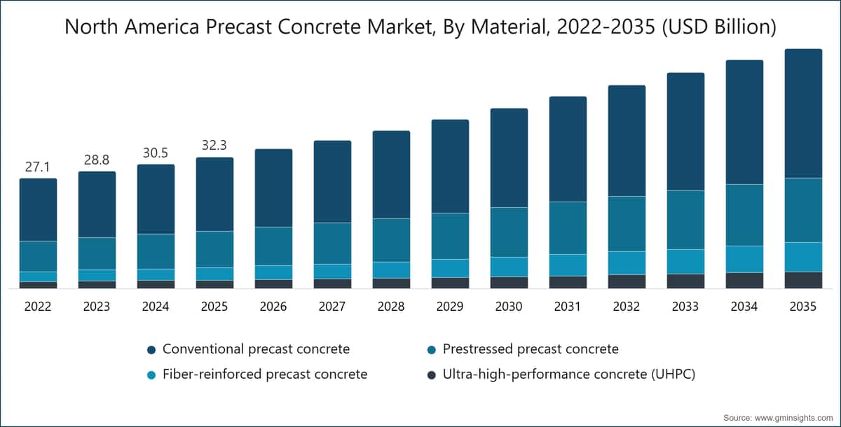 North America Precast Concrete Market, By Material, 2022-2035 (USD Billion)