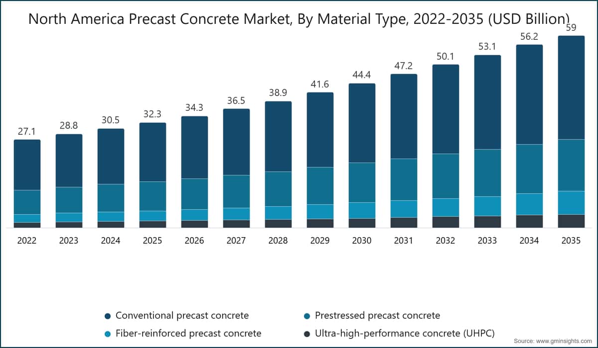 North America Precast Concrete Market, By Material Type, 2022-2035 (USD Billion)