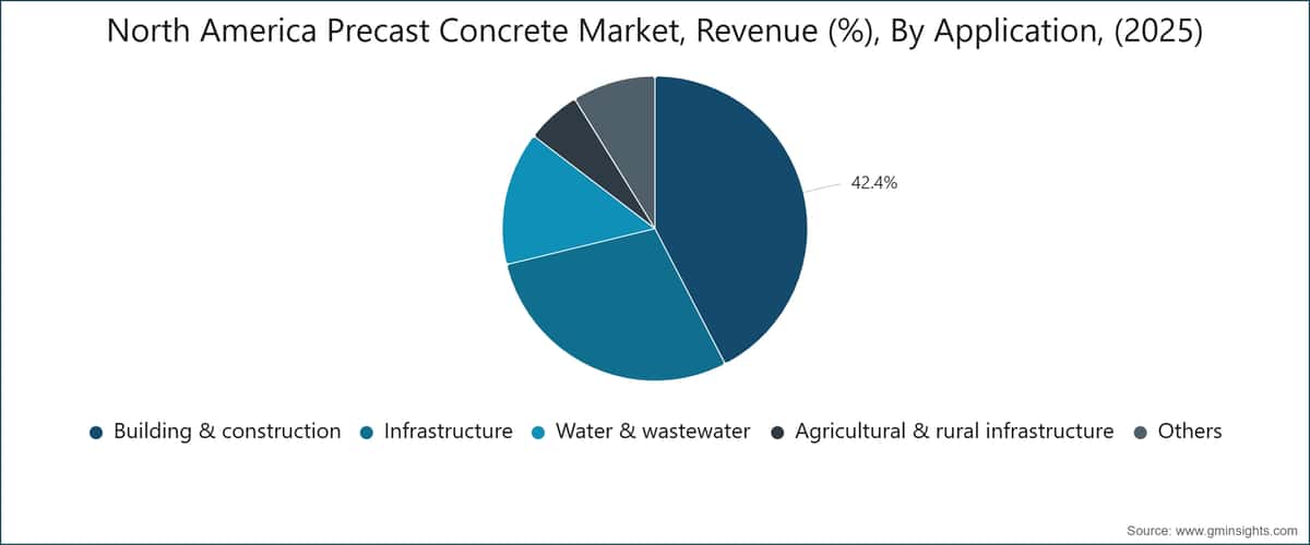 North America Precast Concrete Market, Revenue (%), By Application, (2025)
