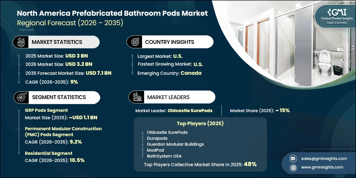 North America Prefabricated Bathroom Pods Market Research Report