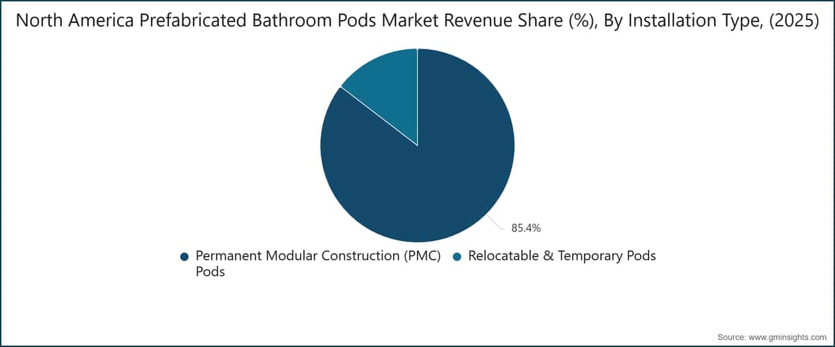 North America Prefabricated Bathroom Pods Market Revenue Share (%), By Installation Type, (2025)