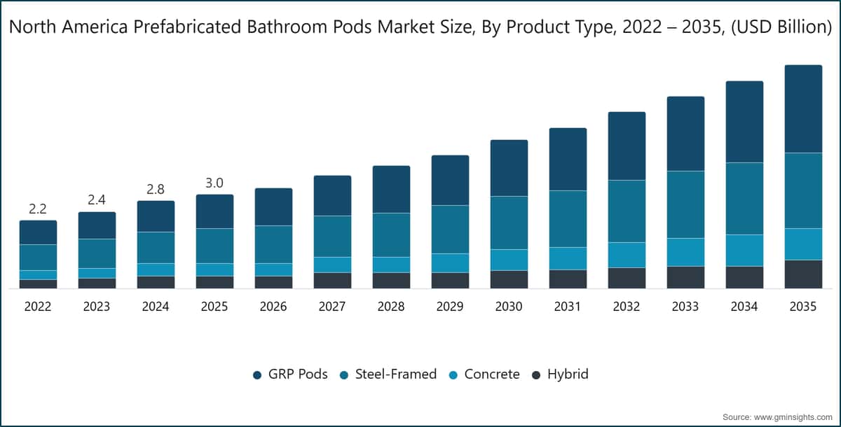 North America Prefabricated Bathroom Pods Market Size, By Product Type, 2022 – 2035, (USD Billion)