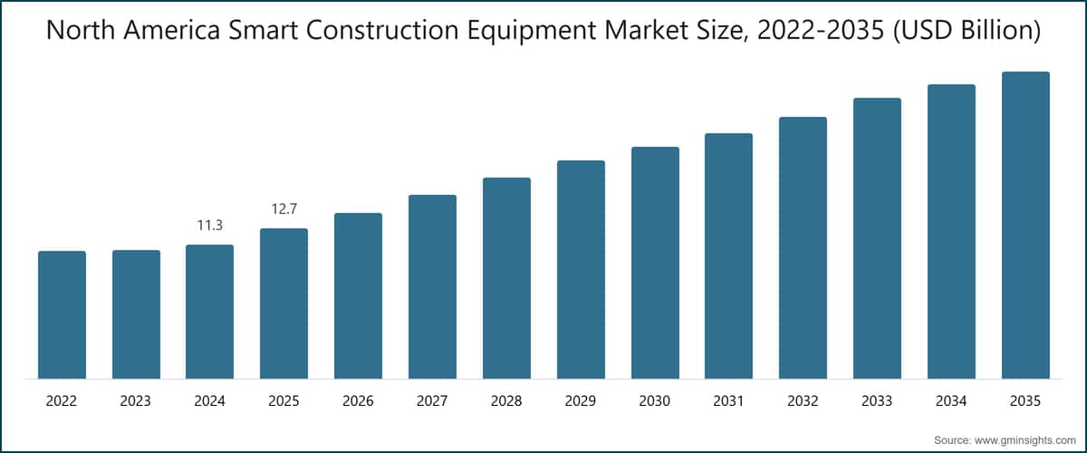 North America Smart Construction Equipment Market Size, 2022-2035 (USD Billion)