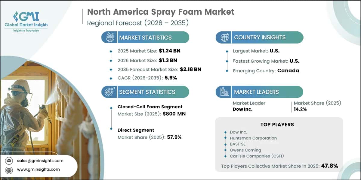 North America Spray Foam Market Research Report