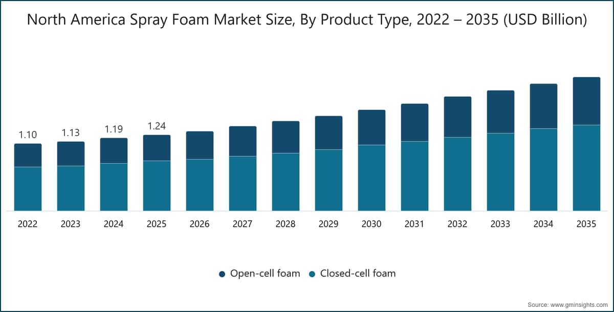North America Spray Foam Market  Size, By Product Type, 2022 – 2035 (USD Billion)