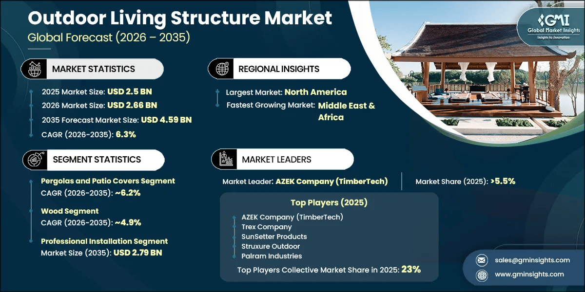 Outdoor Living Structure Market Research Report
