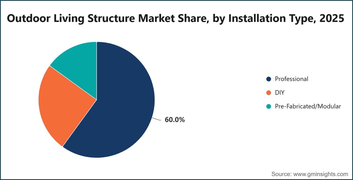 Outdoor Living Structure Market Share, by Installation Type, 2025