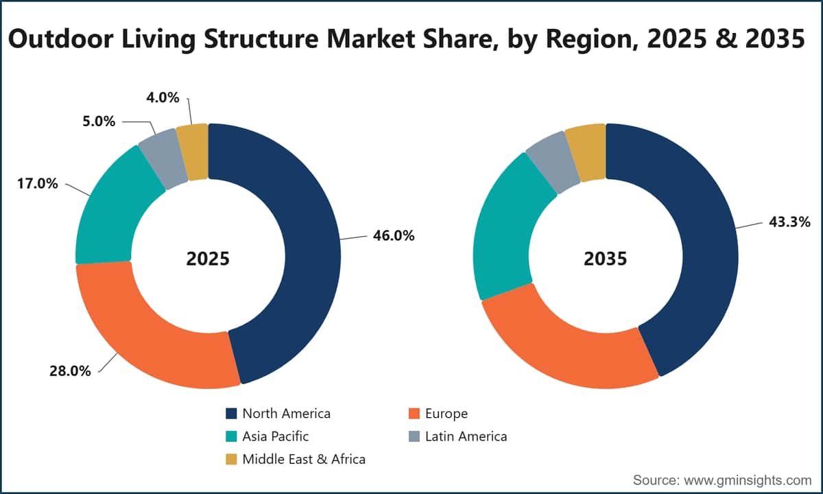 Outdoor Living Structure Market Share, by Region, 2025 & 2035