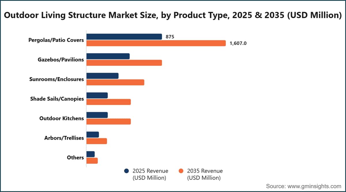 Outdoor Living Structure Market Size, by Product Type, 2025 & 2035 (USD Million)