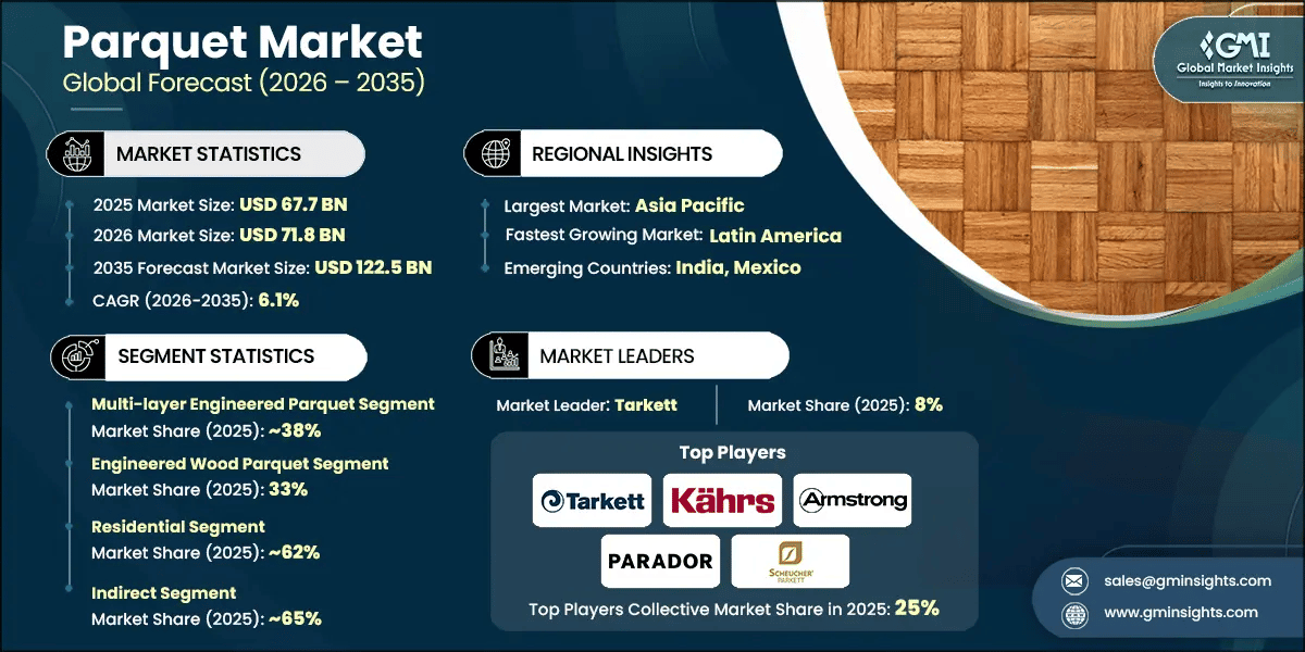 Parquet Market Research Report