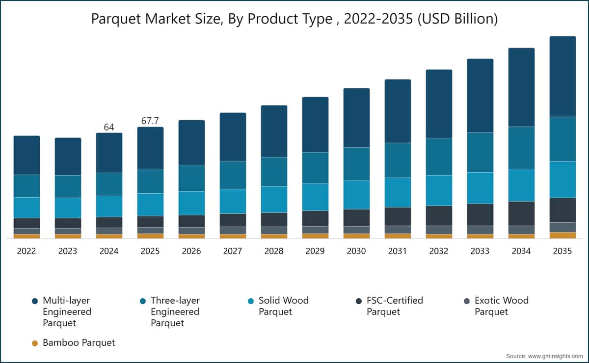 Parquet Market Size, By Product Type , 2022-2035 (USD Billion)