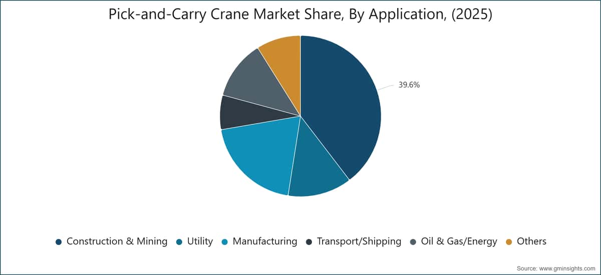 Pick-and-Carry Crane Market Share, By Application, (2025)