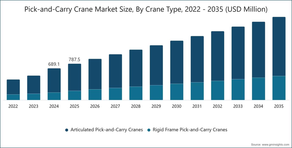 Pick-and-Carry Crane Market Size, By Crane Type, 2022 - 2035 (USD Million)