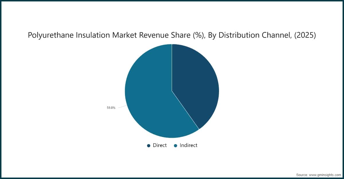 Polyurethane Insulation Market Revenue Share (%), By Distribution Channel, (2025)