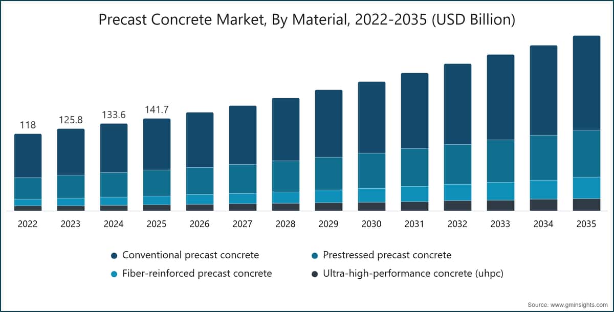 Precast Concrete Markt, Nach Material, 2022–2035 (Milliarden USD)
