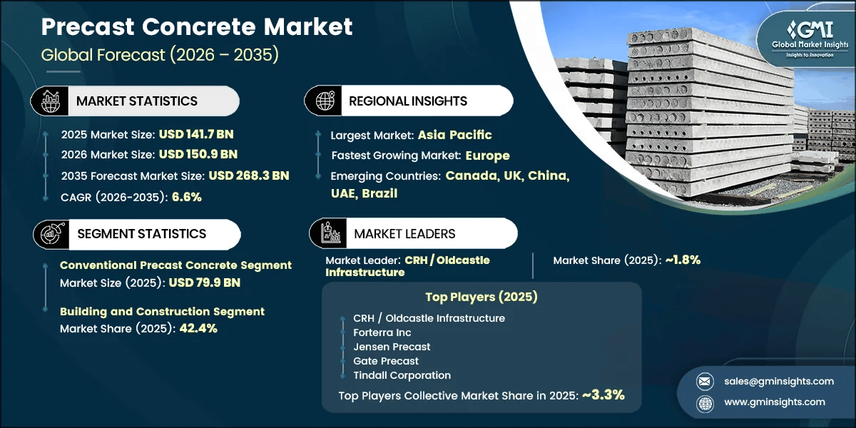 Precast Concrete Market Research Report