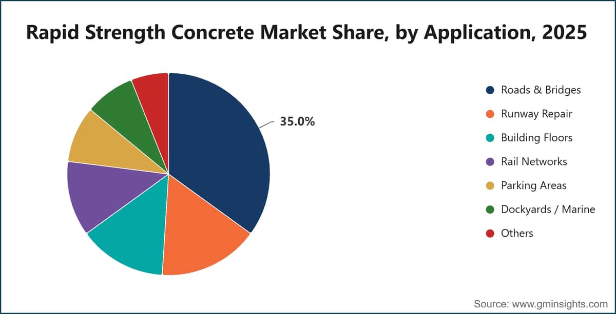 Rapid Strength Concrete Market Share, by Application, 2025