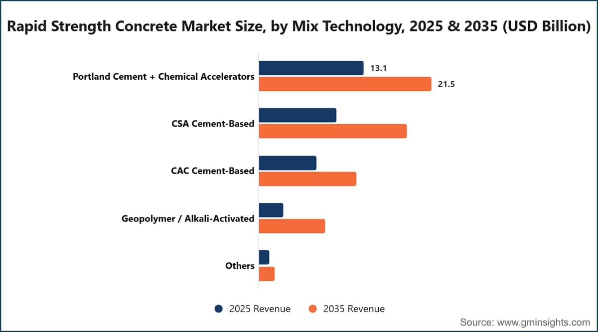 Rapid Strength Concrete Market Size, by Mix Technology, 2025 & 2035 (USD Billion)