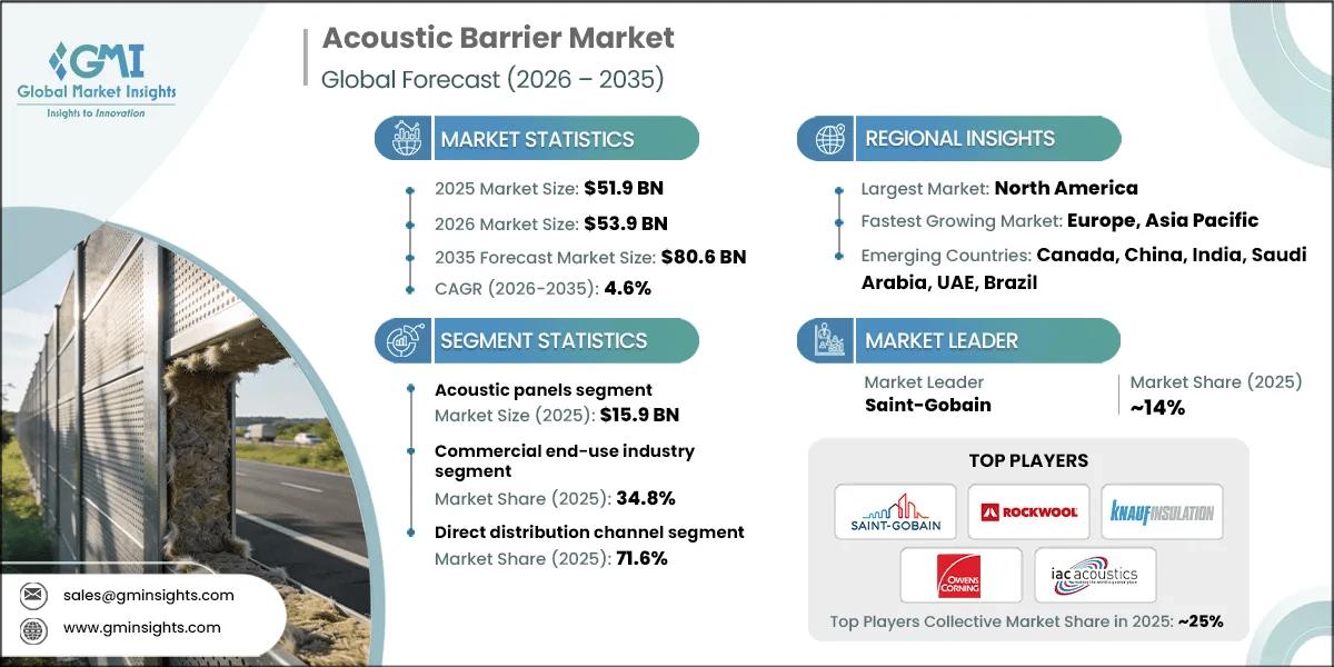 Acoustic Barrier Market