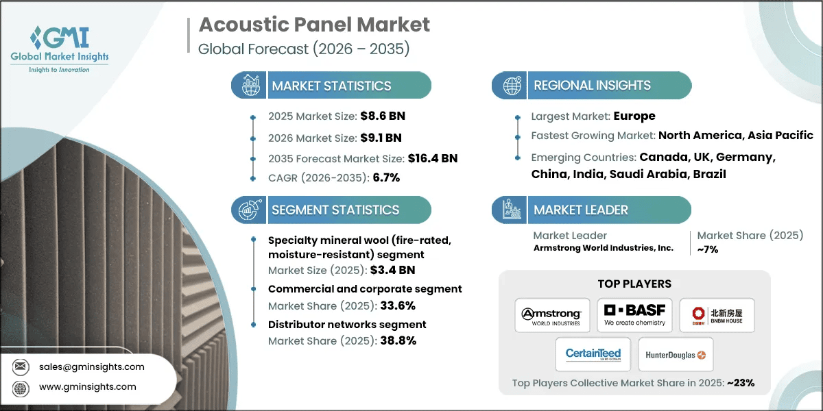 Acoustic Panel Market