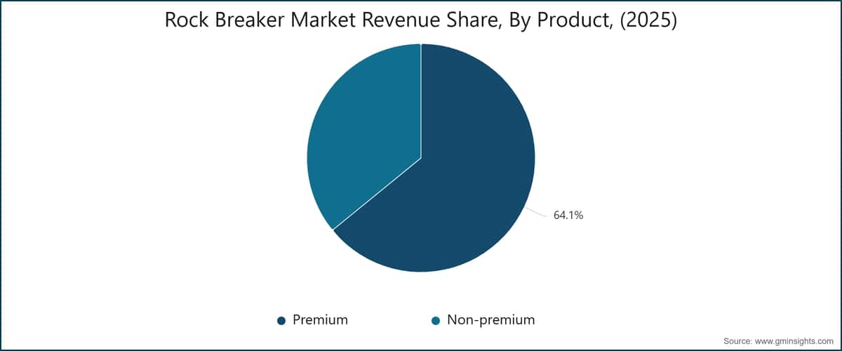 Chart: Rock Breaker Market Revenue Share, By Product, (2025)