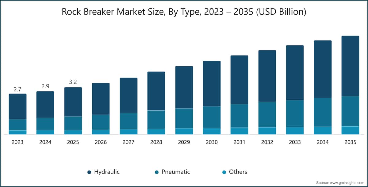 Chart: Rock Breaker Market Size, By Type, 2023 – 2035 (USD Billion)