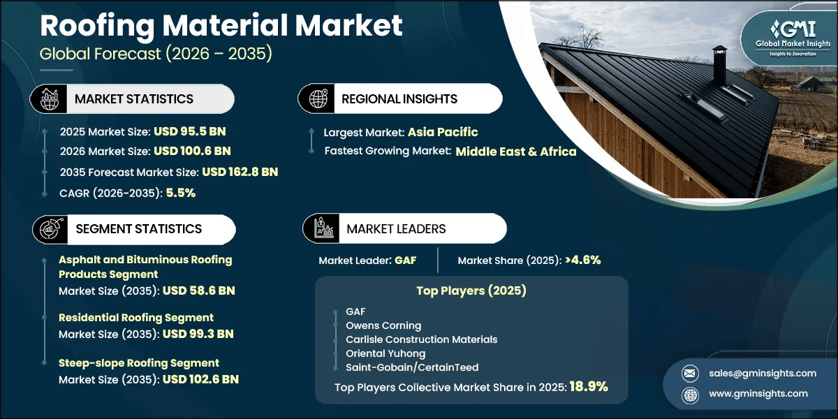 Roofing Material Market Research Report