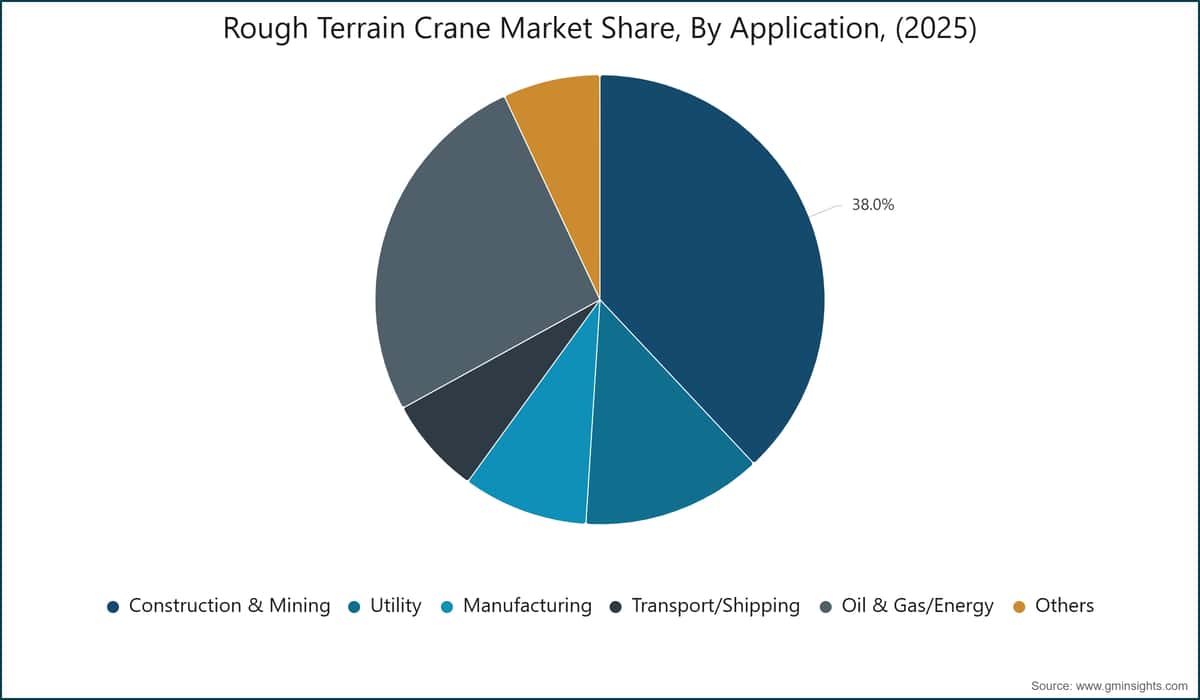 Quota di mercato delle gru per terreni accidentati, per applicazione, (2025)