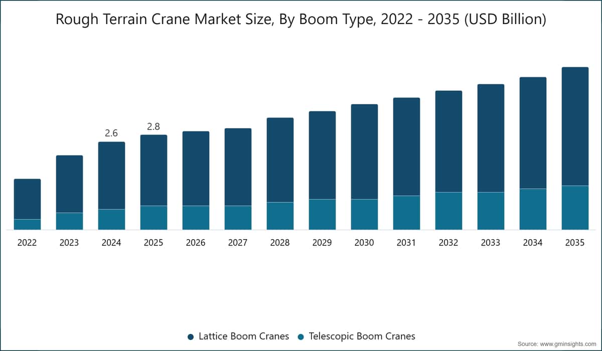 Dimensione del mercato delle gru fuoristrada per tipo di braccio, 2022–2035 (miliardi di dollari USA)