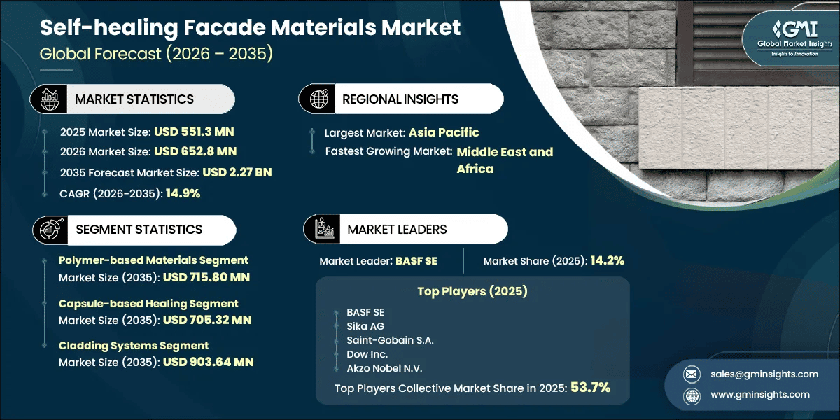 Self-healing Facade Materials Market Research Report