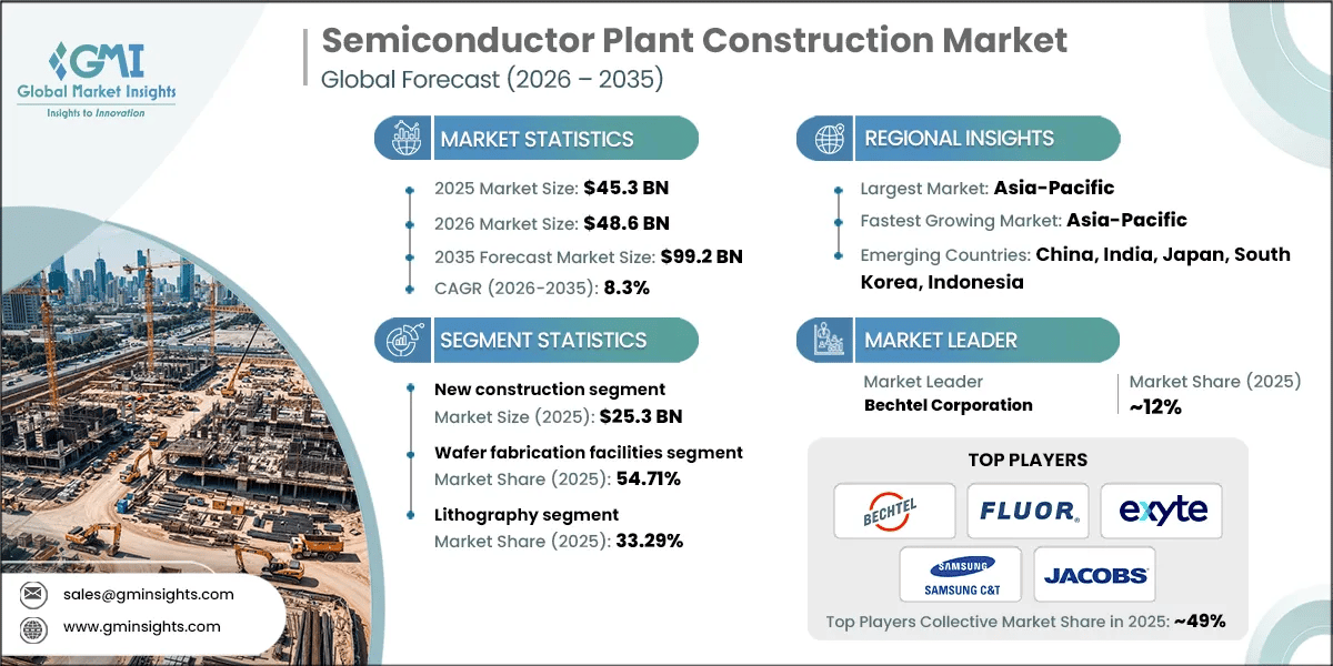 Semiconductor Plant Construction Market Research Report