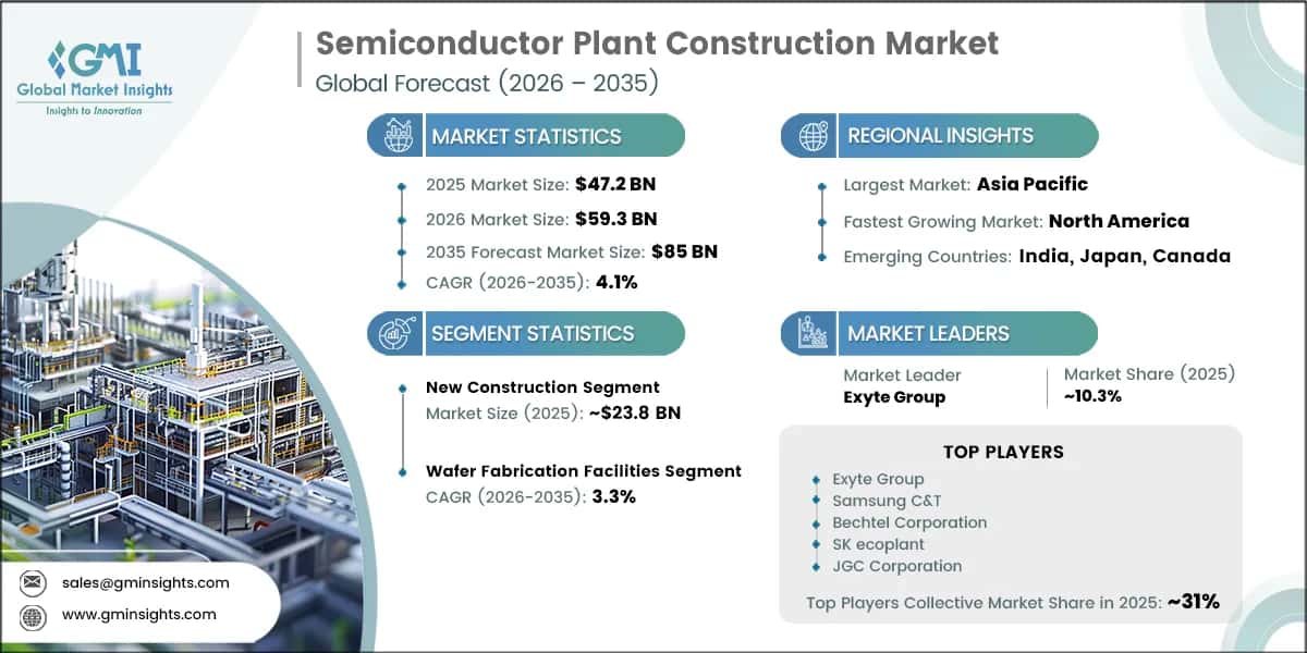Semiconductor Plant Construction Market Research Report