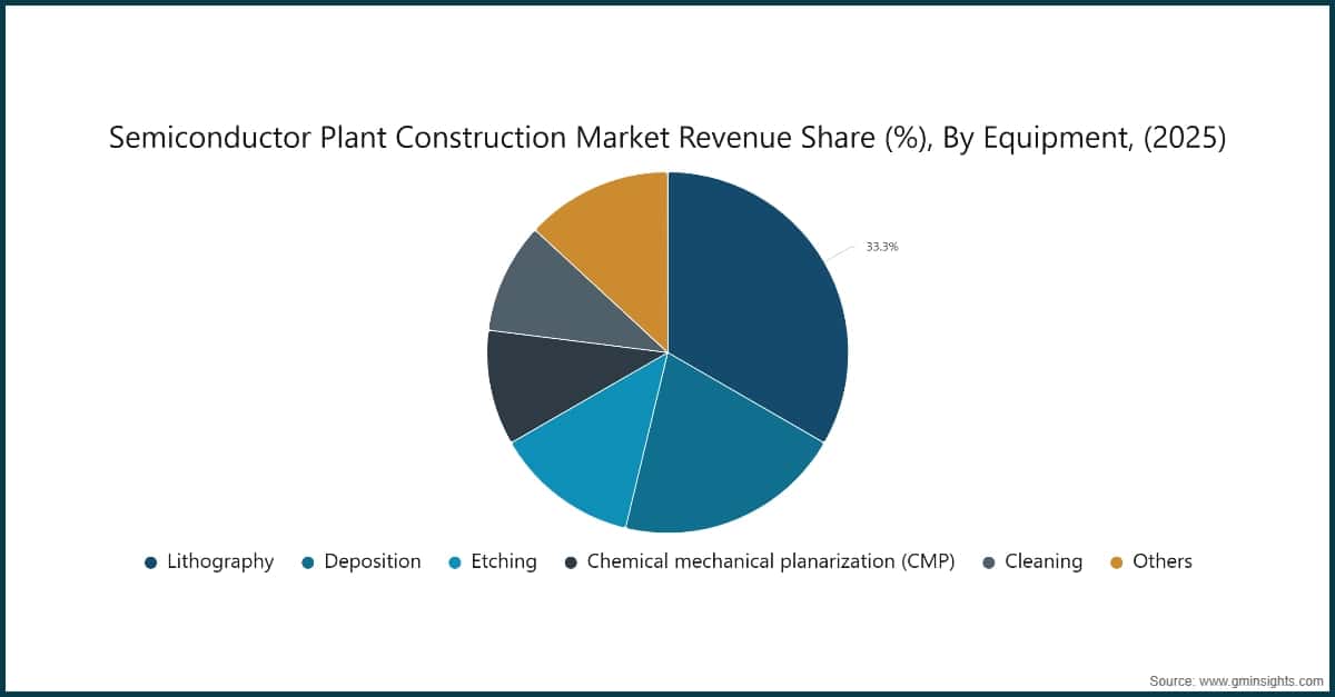 Semiconductor Plant Construction Market Revenue Share (%), By Equipment, (2025)