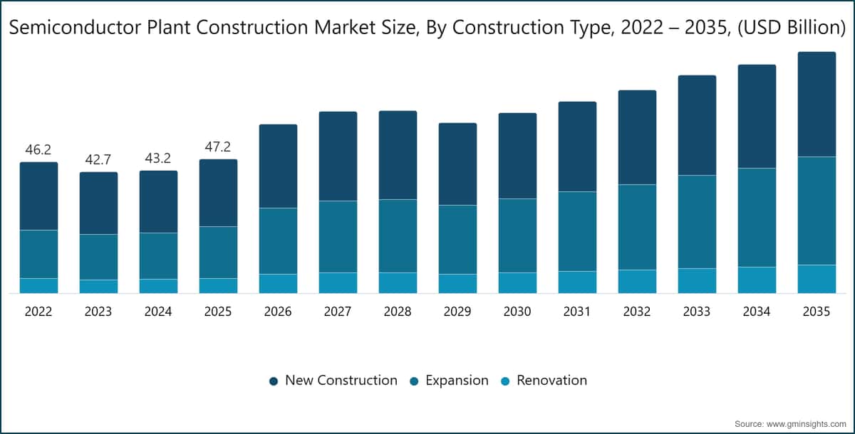 Semiconductor Plant Construction Market Size, By Construction Type, 2022 – 2035, (USD Billion)