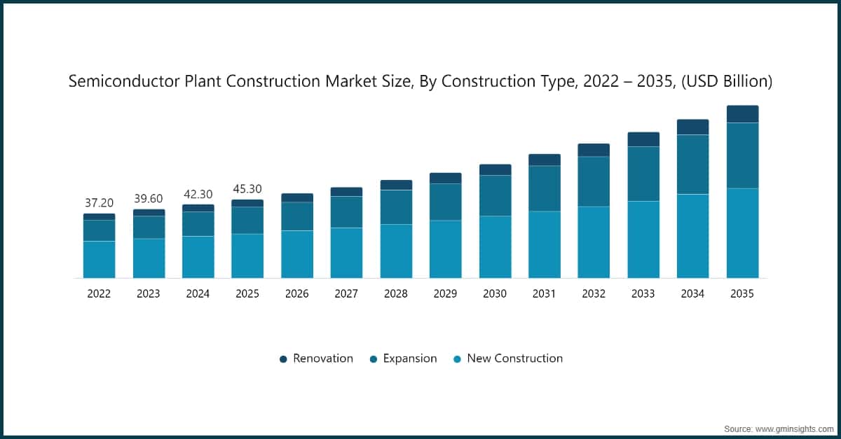 Semiconductor Plant Construction Market Size, By Construction Type, 2022 - 2035, (USD Billion)