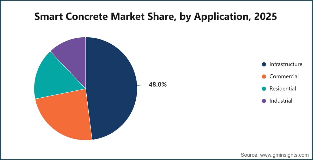 Smart Concrete Market Share, by Application, 2025
