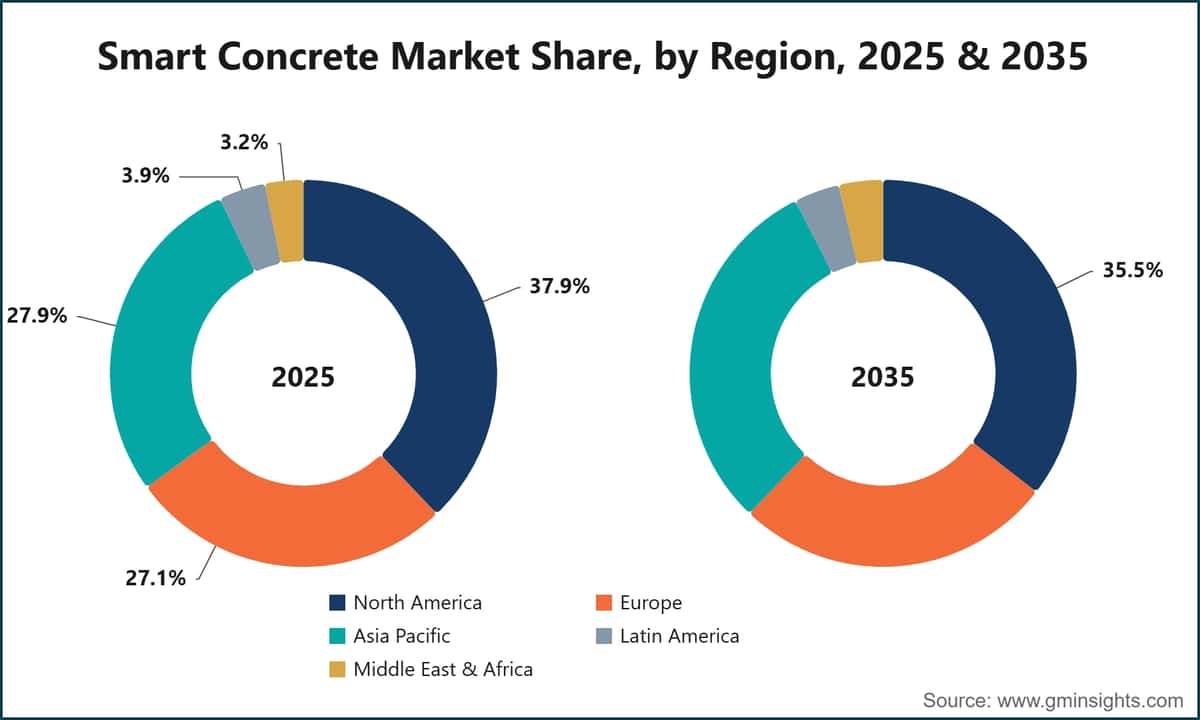 Smart Concrete Market Share, by Region, 2025 & 2035