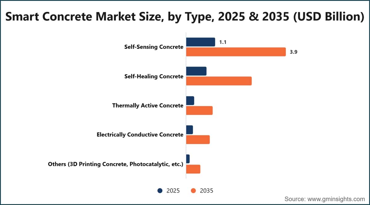 Smart Concrete Market Size, by Type, 2025 & 2035 (USD Billion)
