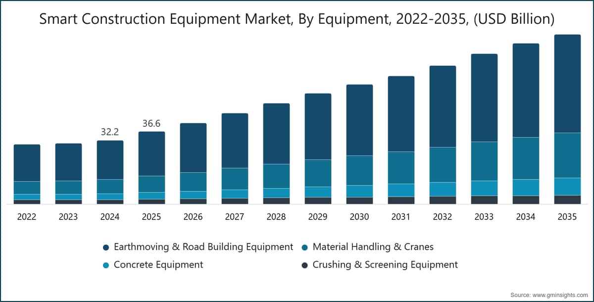 Smart Construction Equipment Market, By Equipment, 2022-2035, (USD Billion)