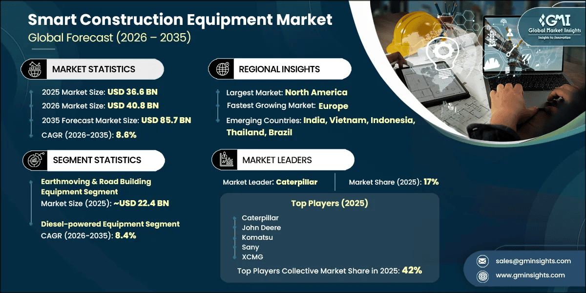 Smart Construction Equipment Market Research Report